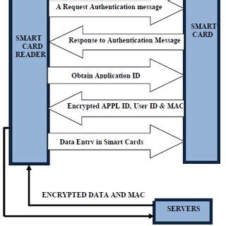 authentication method required for the use of smart cards|smart card authentication process.